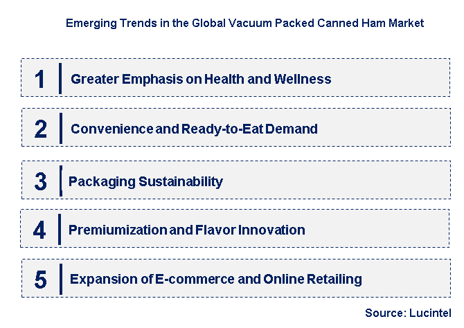 Emerging Trends in the Vacuum Packed Canned Ham Market