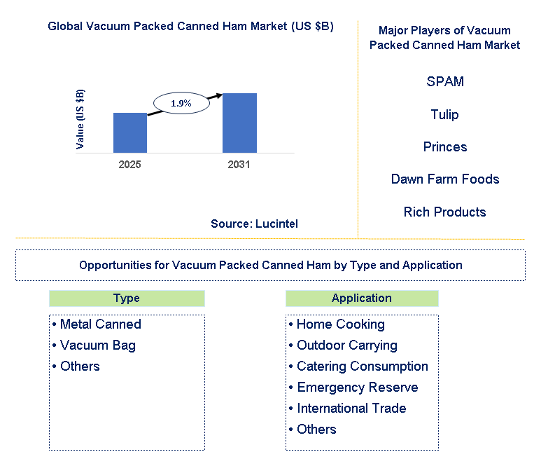 Vacuum Packed Canned Ham Market Trends and Forecast