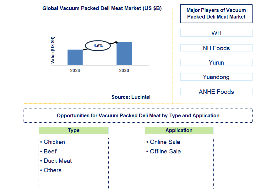 Vacuum Packed Deli Meat Trends and Forecast