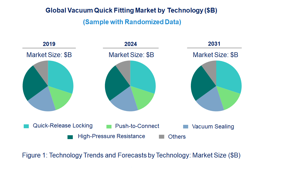 Vacuum Quick Fitting Market by Technology Vacuum Quick Fitting Market by Technology