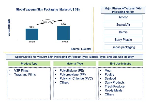 Vacuum Skin Packaging Market