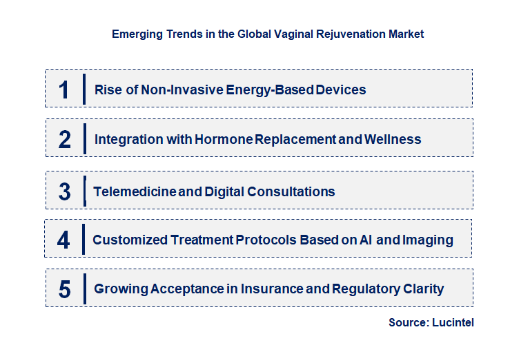 Emerging Trends in the Vaginal Rejuvenation Market