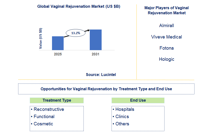 Vaginal Rejuvenation Market Trends and Forecast