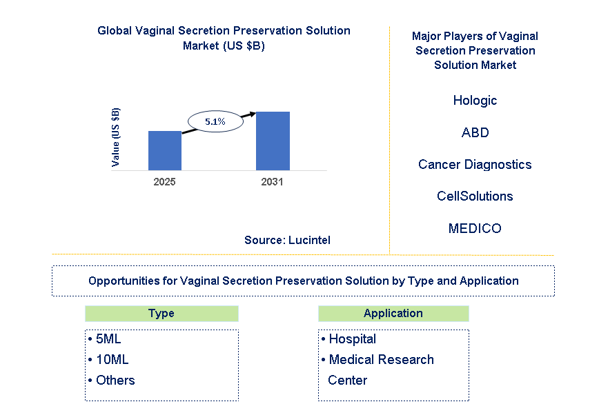 Vaginal Secretion Preservation Solution Market Trends and Forecast