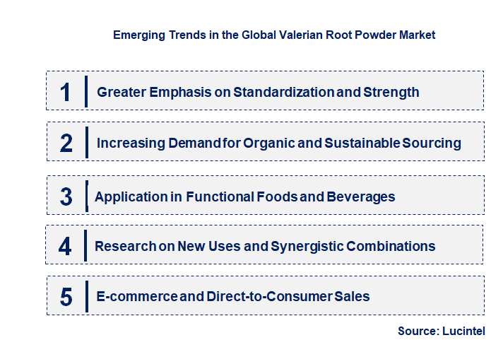 Emerging Trends in the Valerian Root Powder Market