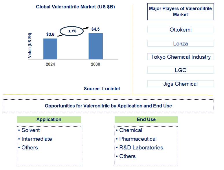 Valeronitrile Trends and Forecast