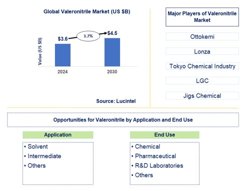 Valeronitrile Trends and Forecast