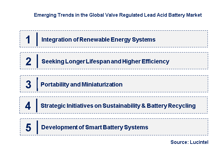 Emerging Trends in the Valve Regulated Lead Acid Battery Market