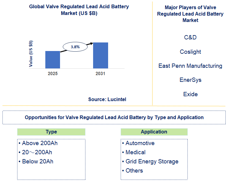 Valve Regulated Lead Acid Battery Market Trends and Forecast