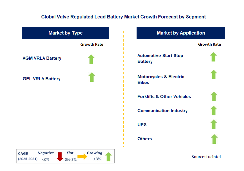 Valve Regulated Lead Battery Market by Segment