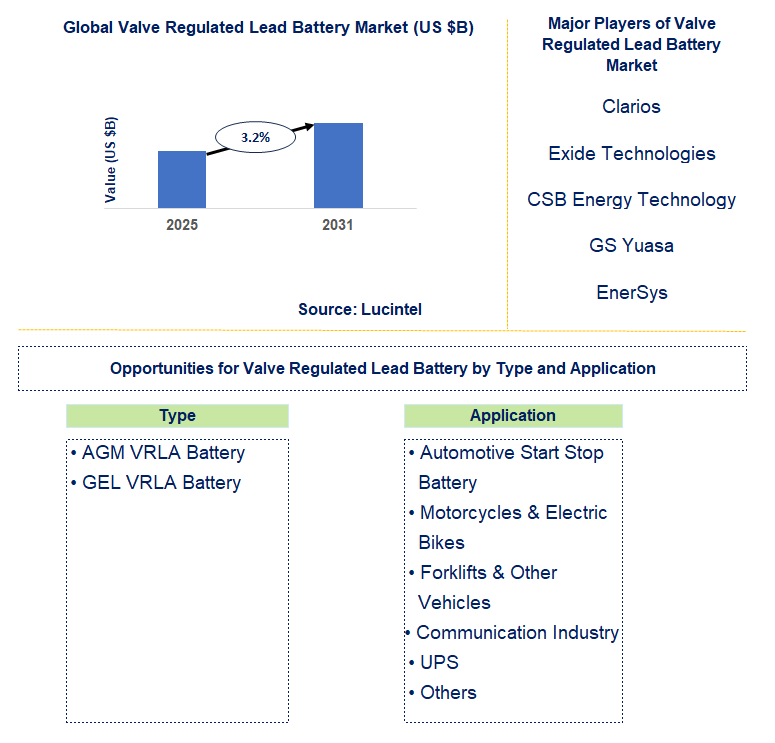 Valve Regulated Lead Battery Market Trends and Forecast