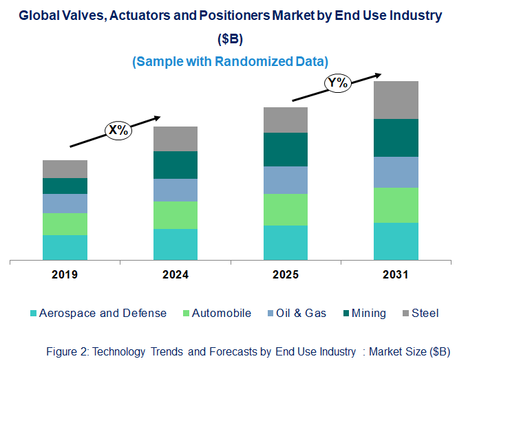 Valves, Actuators and Positioners Market  by End Use Industry 