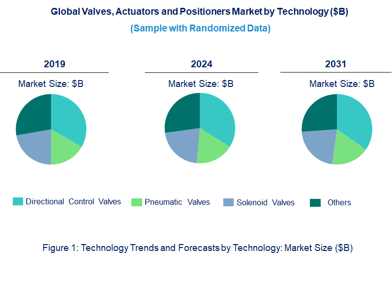 Valves, Actuators and Positioners Market by Technology