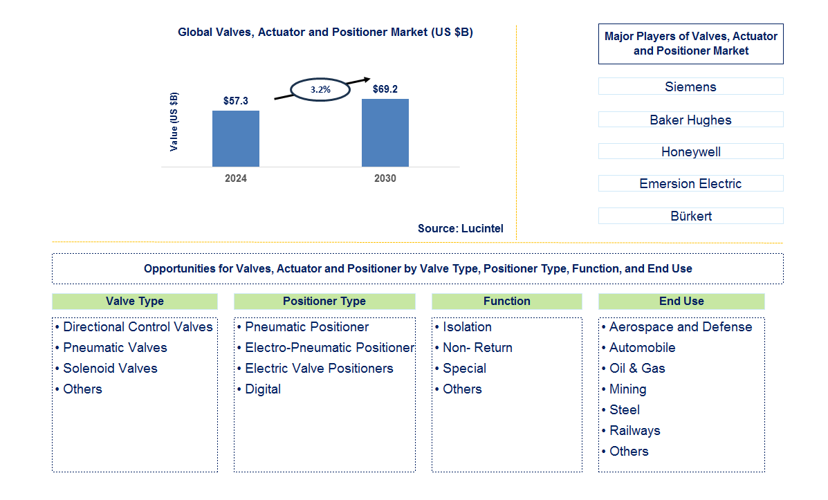 Valves, Actuator and Positioner Trends and Forecast