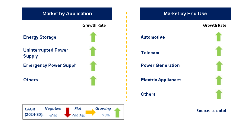 Vanadium Redox Battery by Segment