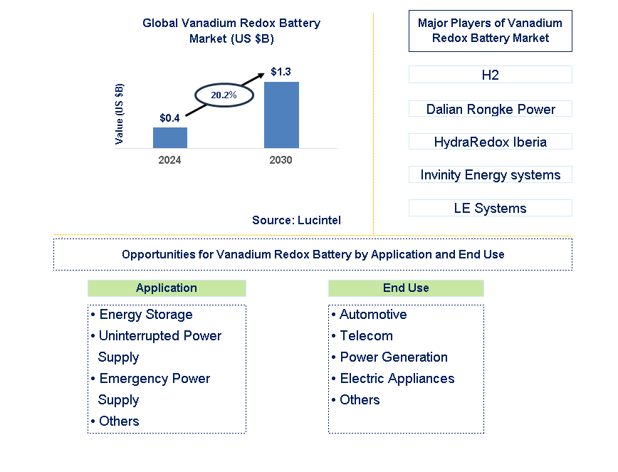 Vanadium Redox Battery Trends and Forecast