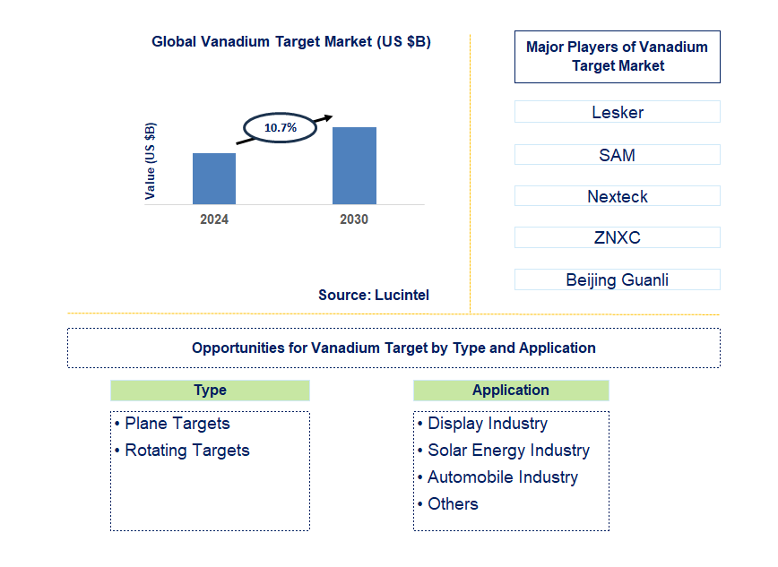 Vanadium Target Trends and Forecast