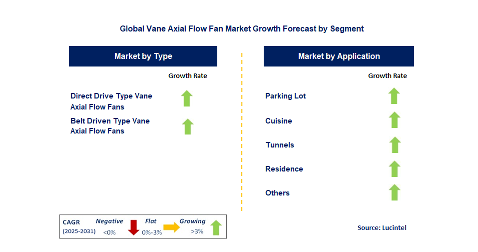 Vane Axial Flow Fan Market by Segment
