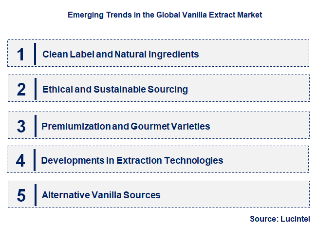 Emerging Trends in the Vanilla Extract Market