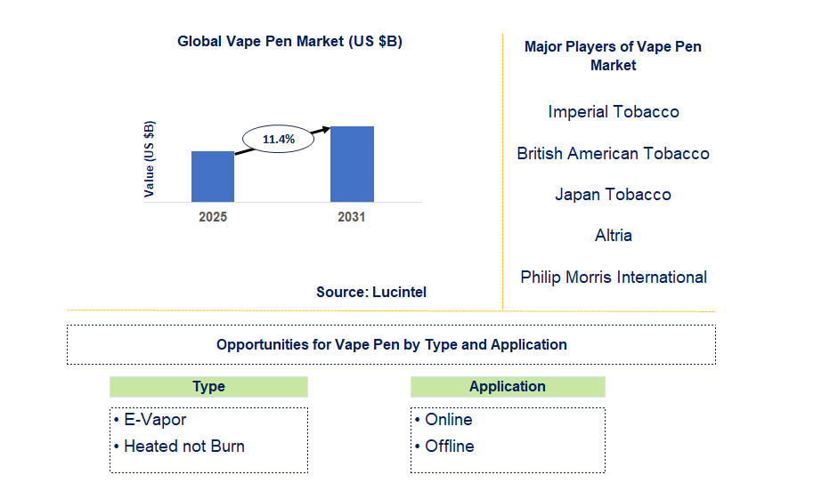 Vape Pen Market Trends and Forecast