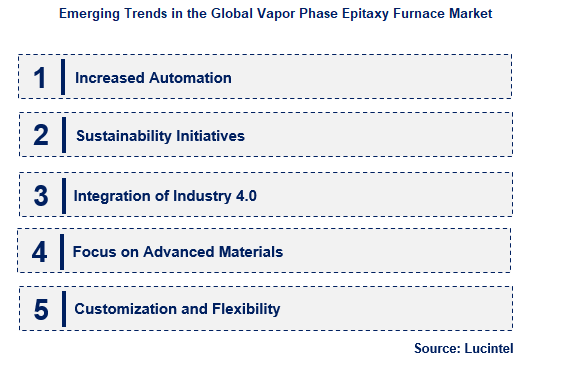 Vapor Phase Epitaxy Furnace by Emerging Trend
