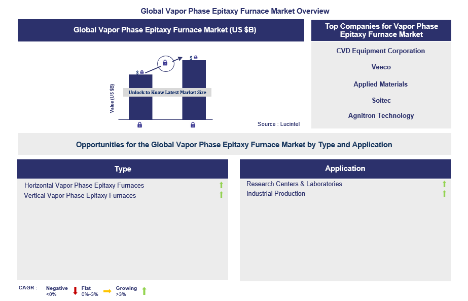 Vapor Phase Epitaxy Furnace Trends and Forecast