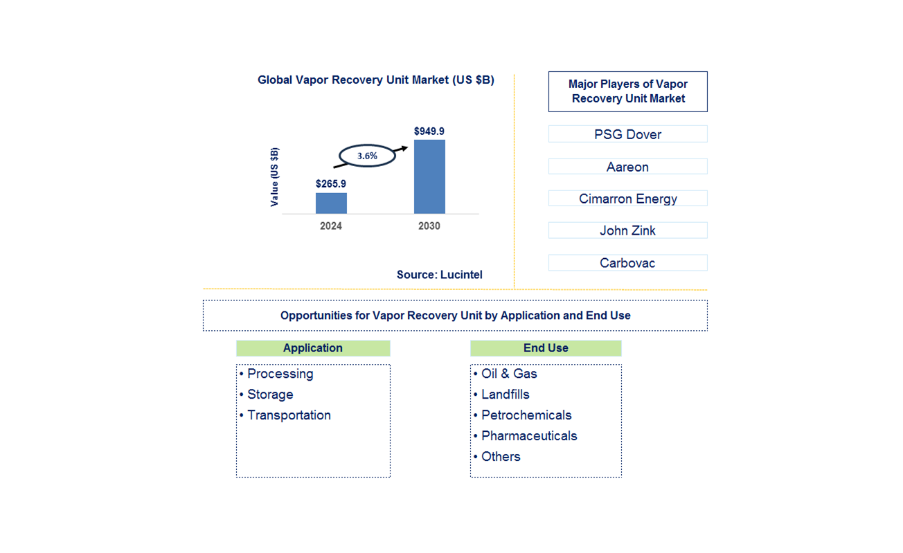 Vapor Recovery Unit by Segment