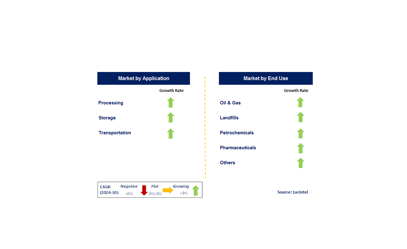 Vapor Recovery Unit Trends and Forecast