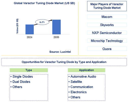 Varactor Tuning Diode Trends and Forecast