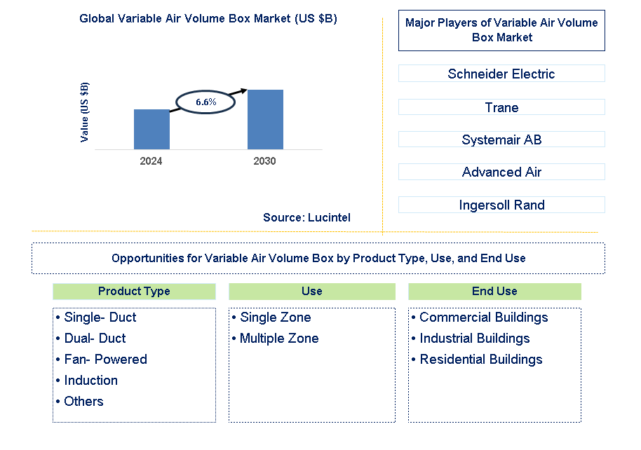 Variable Air Volume Box Trends and Forecast