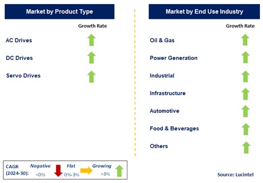 Variable Frequency Drive by Segment