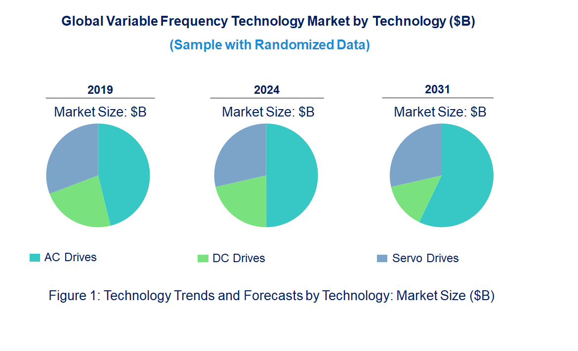 Variable Frequency Market by Technology Variable Frequency Market by Technology