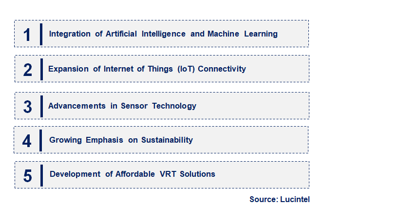 Emerging Trends in the Variable Rate Technology Market