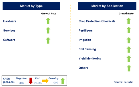 Variable Rate Technology Market by Segment