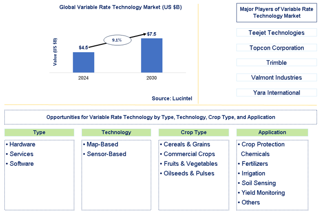 Variable Rate Technology Market Trends and Forecast