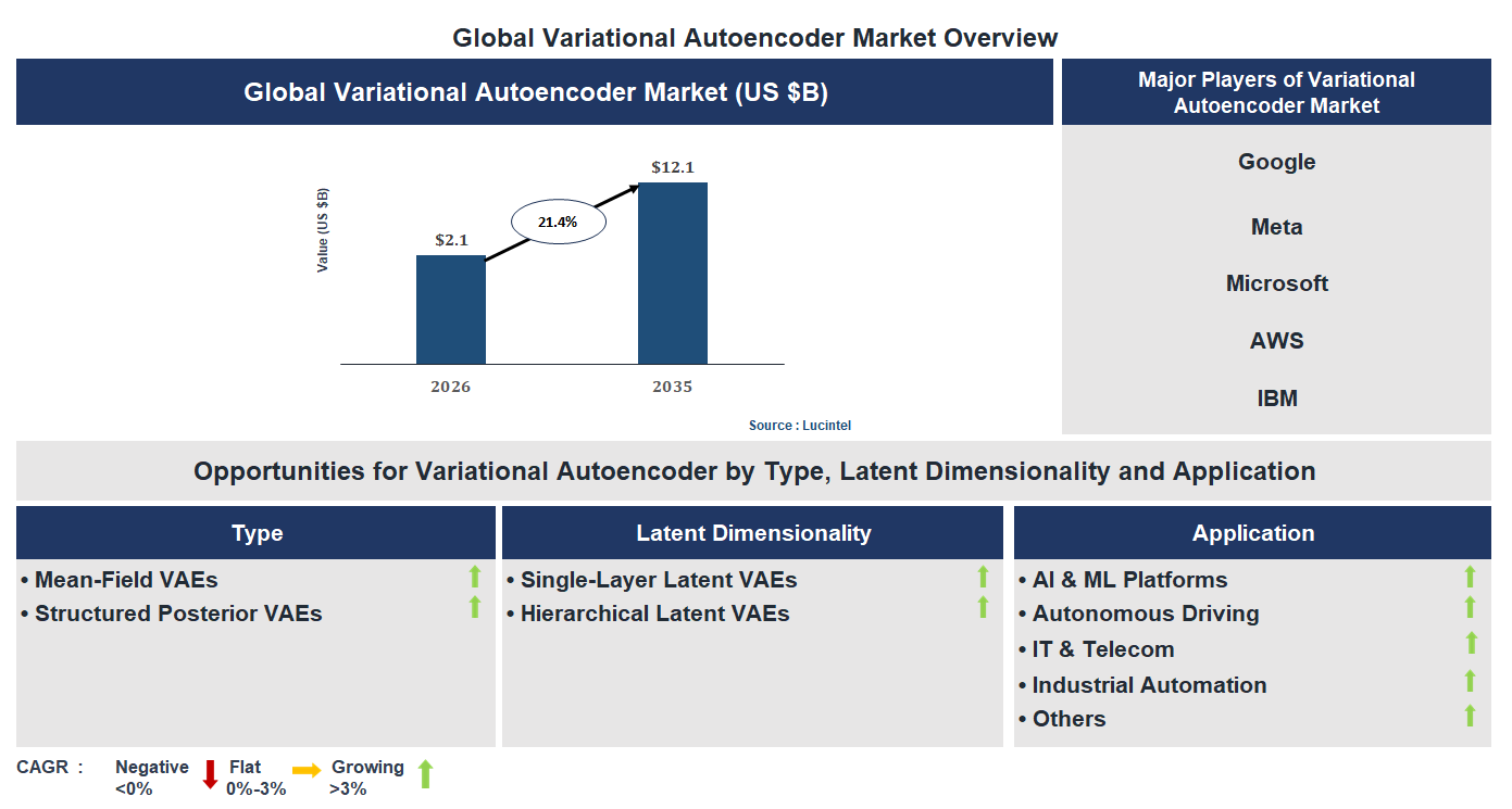 Variational Autoencoder Market Trends and Forecast