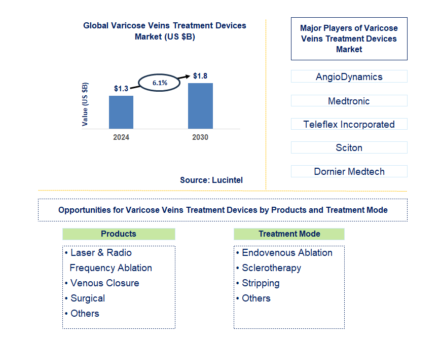 Varicose Veins Treatment Devices Trends and Forecast