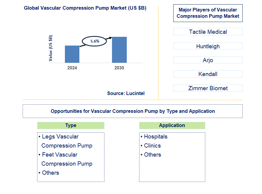 Vascular Compression Pump Trends and Forecast