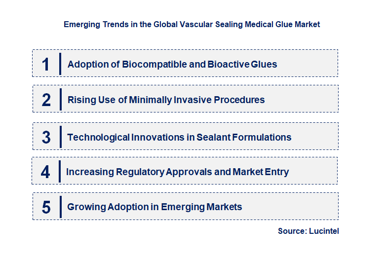 Emerging Trends in the Vascular Sealing Medical Glue Market