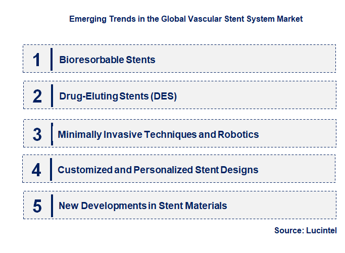 Emerging Trends in the Vascular Stent System Market
