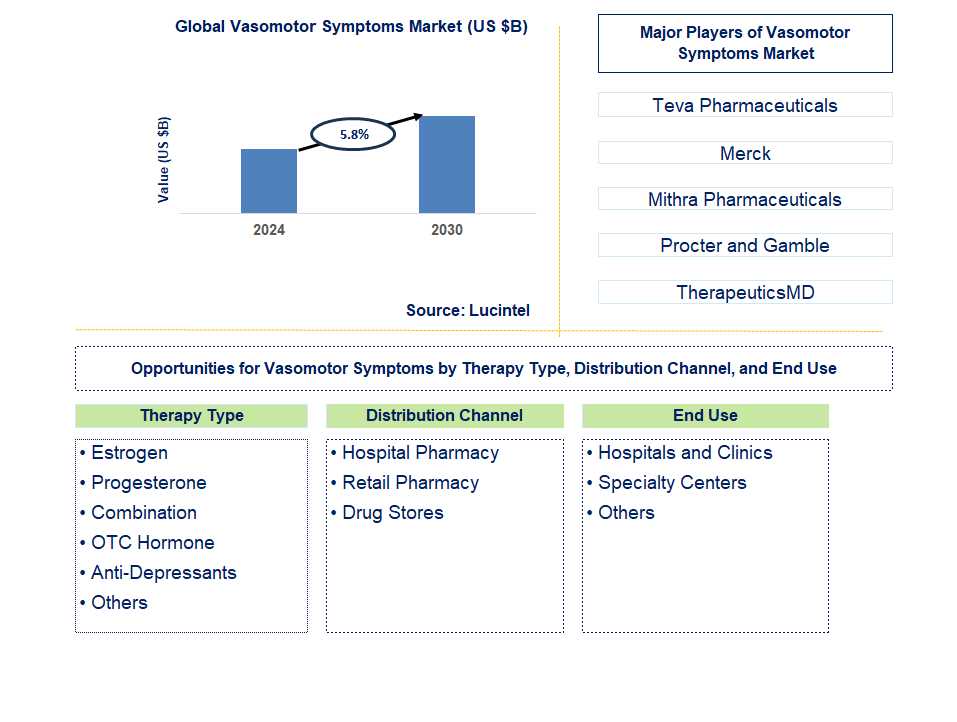 Vasomotor Symptoms Trends and Forecast