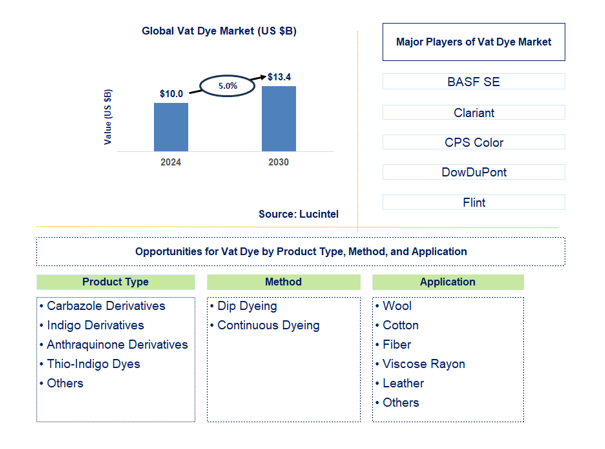 Vat Dye Trends and Forecast