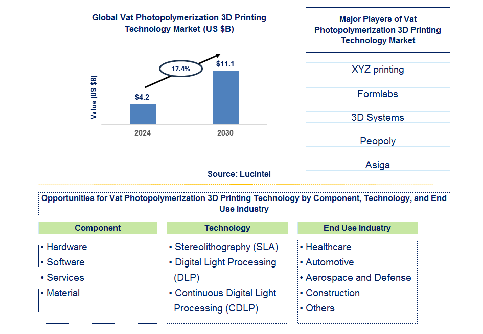 Vat Photopolymerization 3D Printing Technology Trends and Forecast