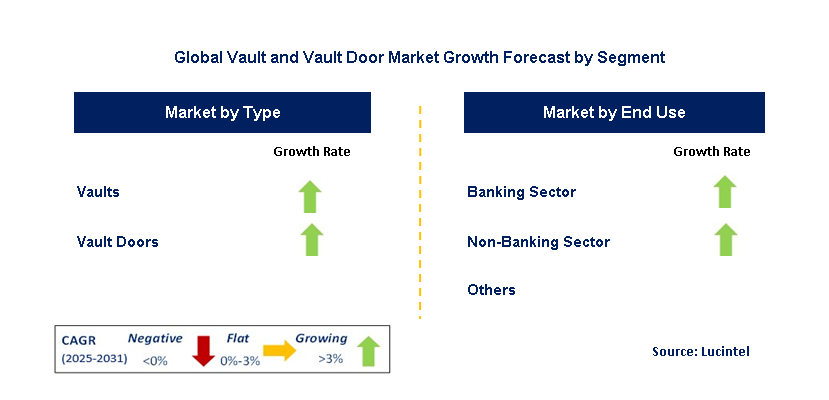 Vault and Vault Door Market by Segment