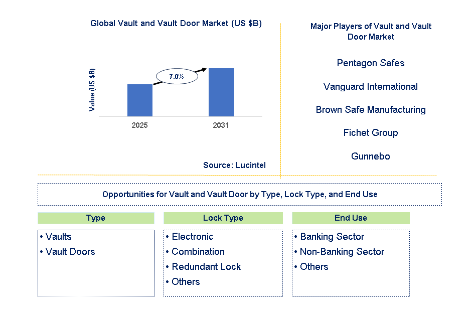 Vault and Vault Door Market Trends and Forecast