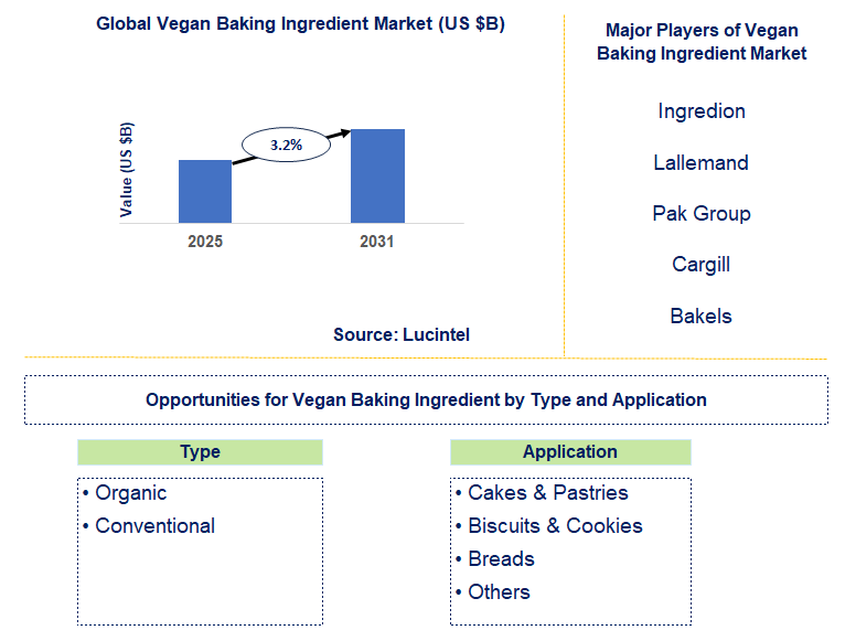 Vegan Baking Ingredient Market Trends and Forecast