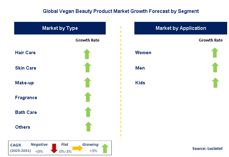 Vegan Beauty Product Market by Segment