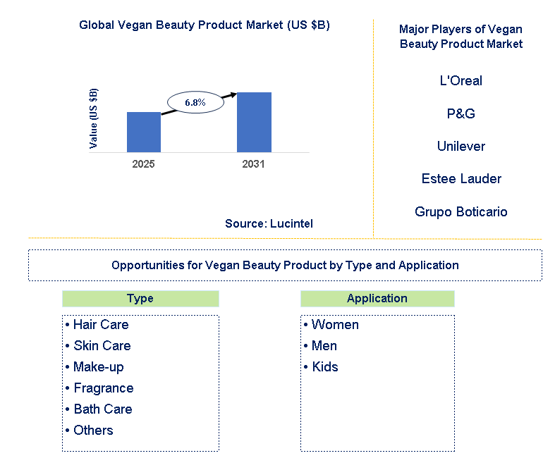 Vegan Beauty Product Market Trends and Forecast