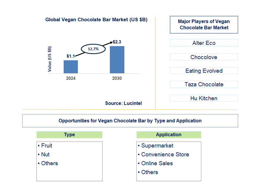 Vegan Chocolate Bar Trends and Forecast