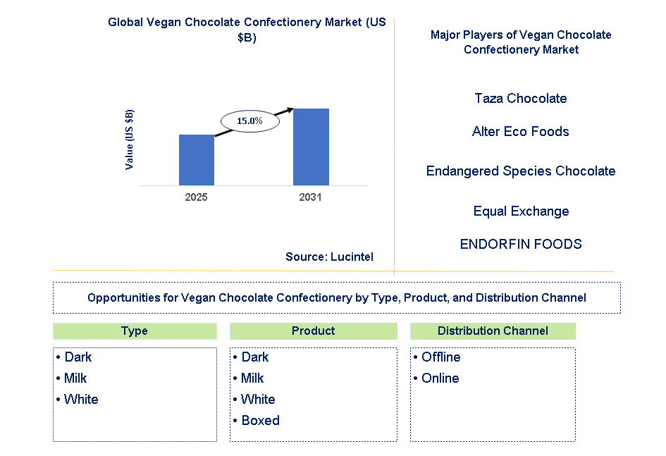 Vegan Chocolate Confectionery Market Trends and Forecast